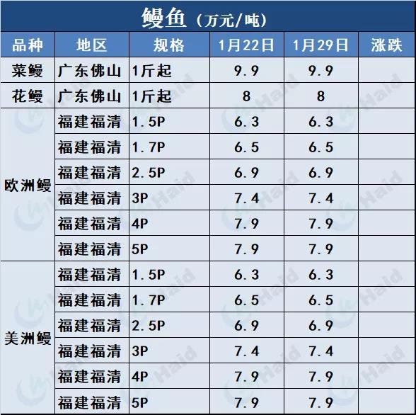 鱼价行情 | 草鱼种下跌0.4元/斤！草鱼后期还会再涨吗？