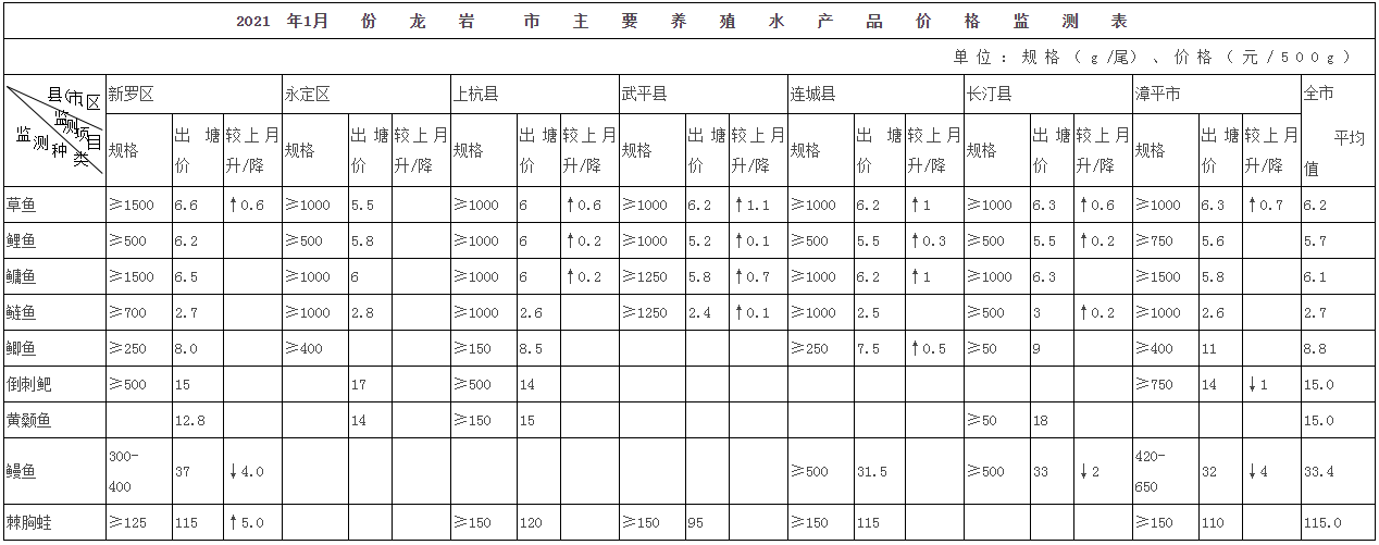 2021年第1期 福建省龙岩市主要地产水产品行情概报