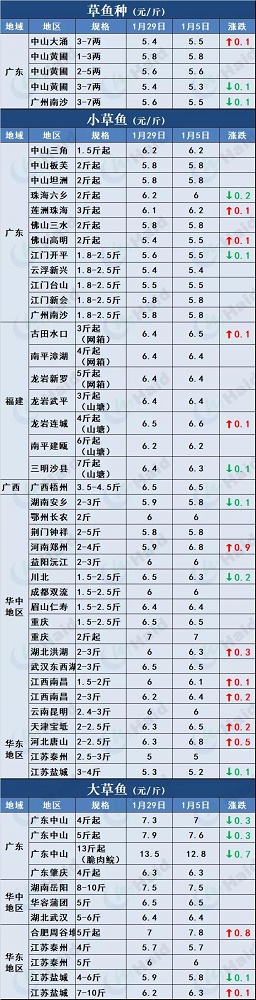 鱼价行情 | 鱼价冲呀！马上就要过年了！2月5日全国19种鱼类塘头价