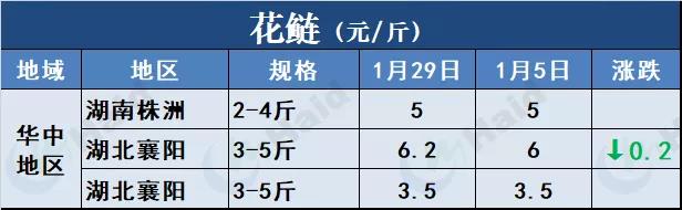 鱼价行情 | 鱼价冲呀！马上就要过年了！2月5日全国19种鱼类塘头价