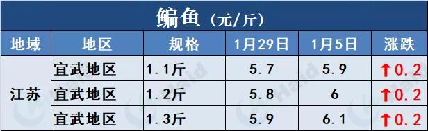 鱼价行情 | 鱼价冲呀！马上就要过年了！2月5日全国19种鱼类塘头价