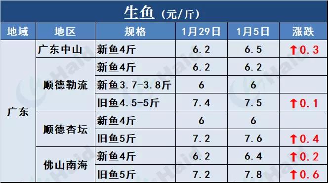 鱼价行情 | 鱼价冲呀！马上就要过年了！2月5日全国19种鱼类塘头价