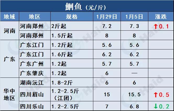 鱼价行情 | 鱼价冲呀！马上就要过年了！2月5日全国19种鱼类塘头价