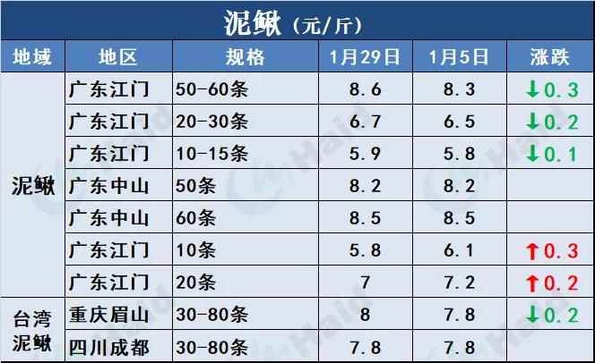 鱼价行情 | 鱼价冲呀！马上就要过年了！2月5日全国19种鱼类塘头价