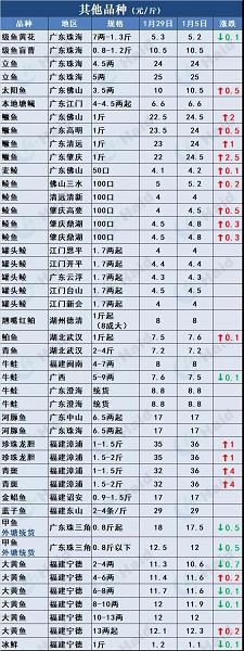 鱼价行情 | 鱼价冲呀！马上就要过年了！2月5日全国19种鱼类塘头价