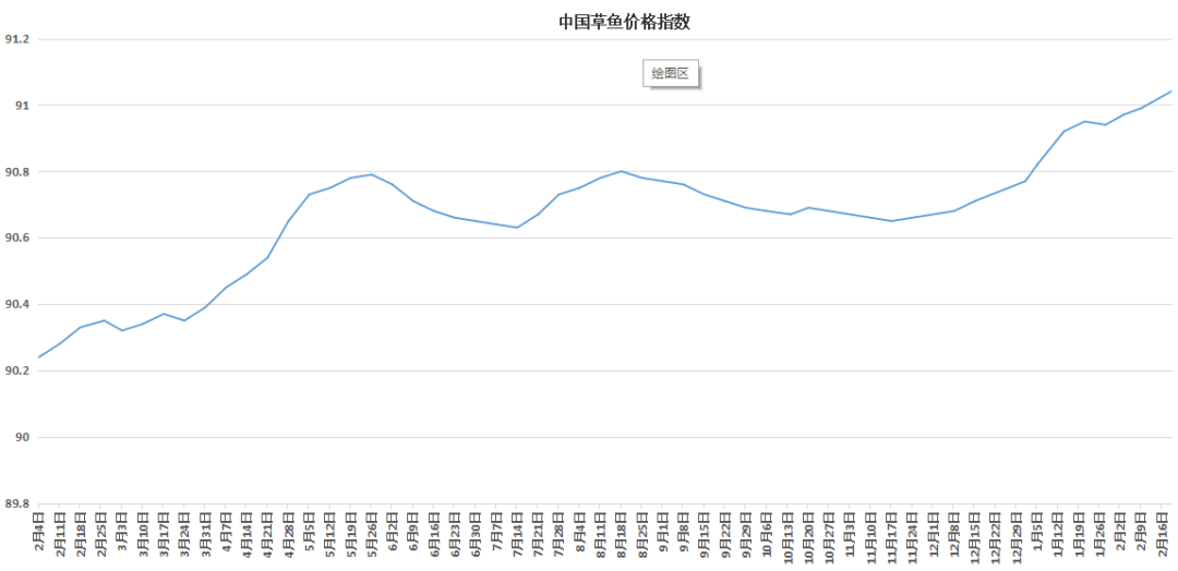 多地鱼价涨0.5元/斤！3斤草鱼涨超7元/斤，“牛”市开启！