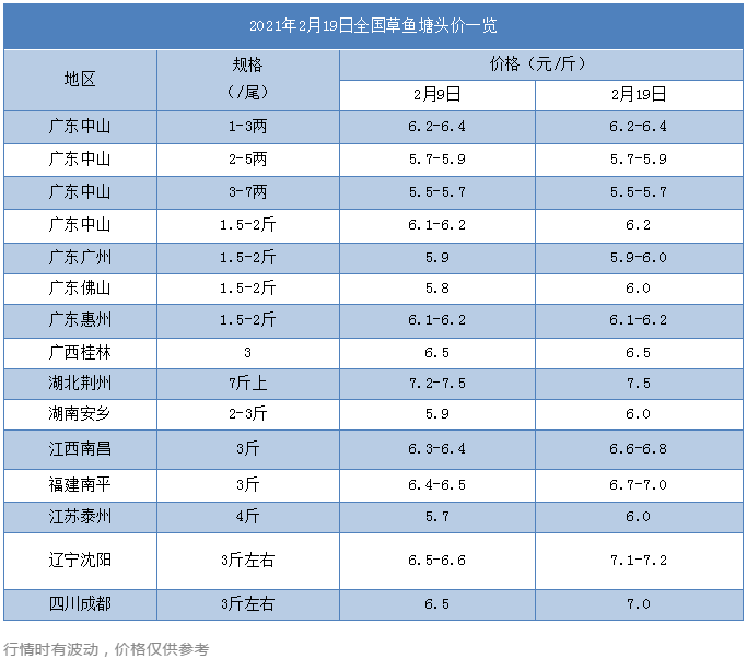 多地鱼价涨0.5元/斤！3斤草鱼涨超7元/斤，“牛”市开启！