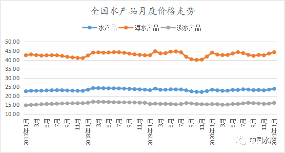 1月水产品市场价格监测简报