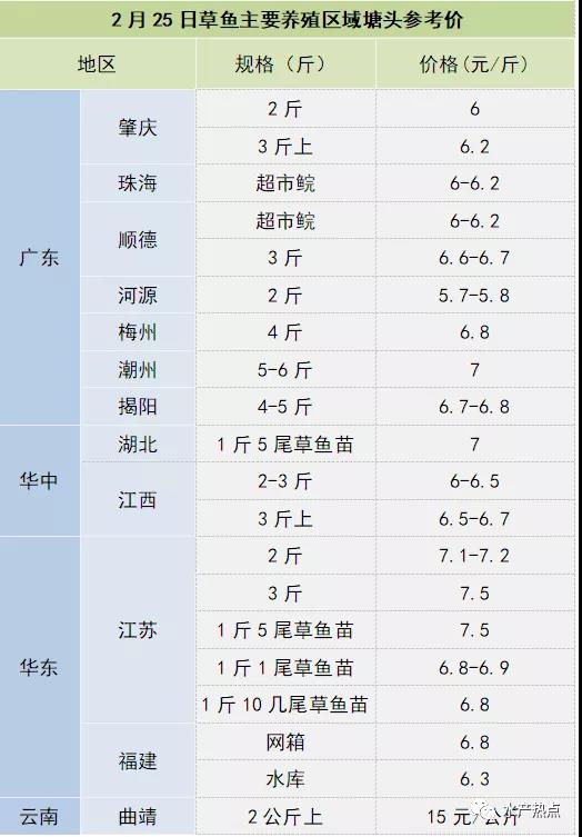 准备抢苗了！苗价水涨船高，最高达8元/斤，成鱼后市还要涨！