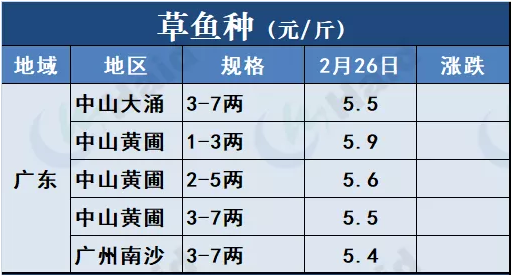 鱼价行情 | 草鱼种5.9元/斤！听说有人还想搏一把！