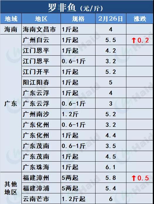 鱼价行情 | 草鱼种5.9元/斤！听说有人还想搏一把！