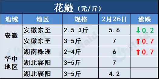 鱼价行情 | 草鱼种5.9元/斤！听说有人还想搏一把！