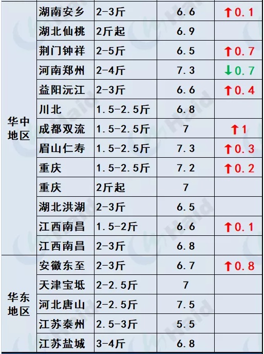 鱼价行情 | 草鱼种5.9元/斤！听说有人还想搏一把！