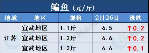 鱼价行情 | 草鱼种5.9元/斤！听说有人还想搏一把！