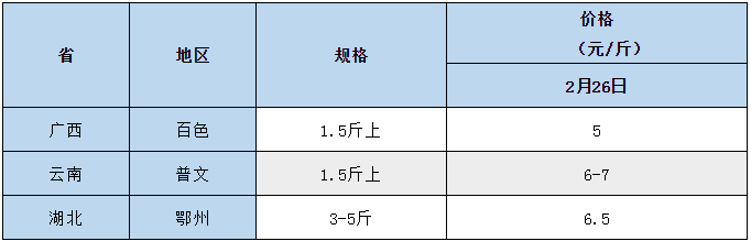 全国16种鱼最新报价！鳜鱼大跌8元/斤，其余品种有小幅涨跌