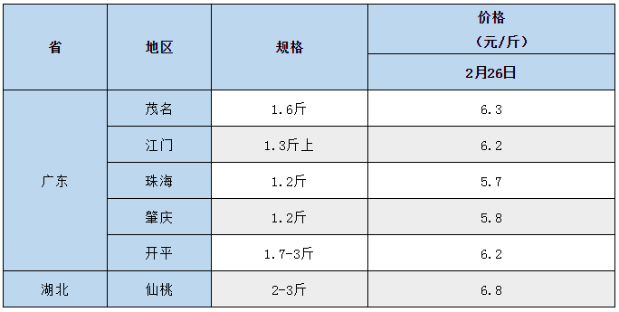 全国16种鱼最新报价！鳜鱼大跌8元/斤，其余品种有小幅涨跌