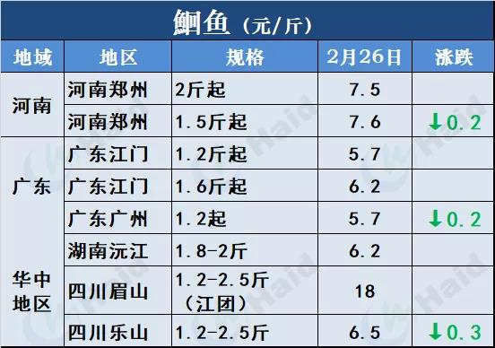 鱼价行情 | 草鱼种5.9元/斤！听说有人还想搏一把！