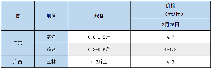 全国16种鱼最新报价！鳜鱼大跌8元/斤，其余品种有小幅涨跌