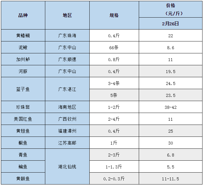 全国16种鱼最新报价！鳜鱼大跌8元/斤，其余品种有小幅涨跌