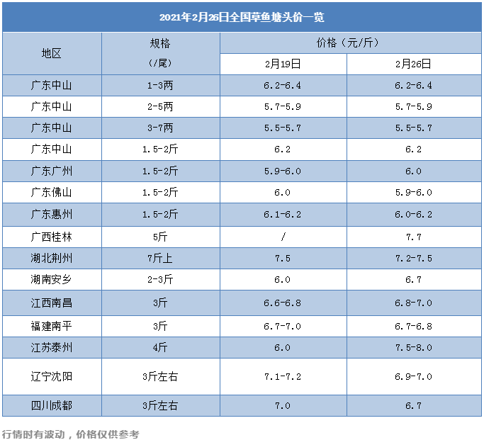 草鱼苗竟卖超9元/斤！多地投苗火爆，养鱼春天来了？