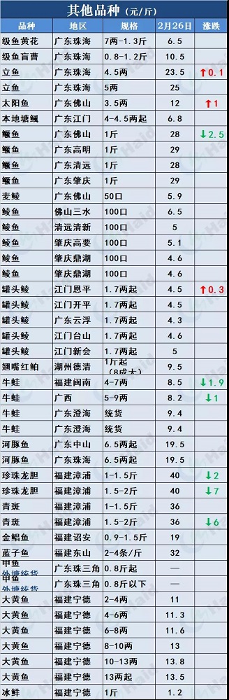 鱼价行情 | 草鱼种5.9元/斤！听说有人还想搏一把！