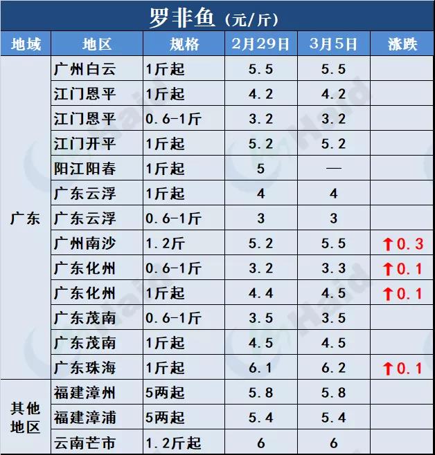 鱼价行情 | 开门红！鱼价全线再上涨，生鱼出现抢鱼潮！