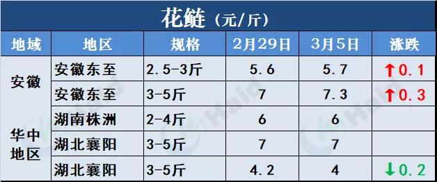 鱼价行情 | 开门红！鱼价全线再上涨，生鱼出现抢鱼潮！