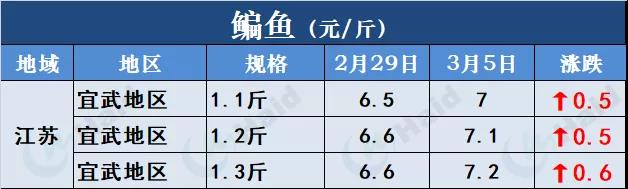 鱼价行情 | 开门红！鱼价全线再上涨，生鱼出现抢鱼潮！