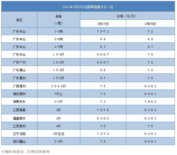 存塘告急！鱼价涨超1元/斤！草鱼全线涨超7元/斤，抢鱼时代来了！