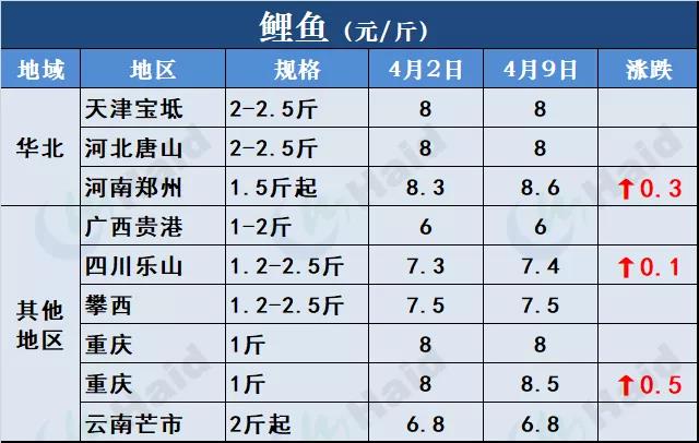 鱼价行情 | 有鱼就有价！外省水车持续涌入，草鱼供不应求！