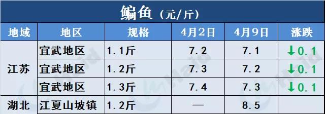 鱼价行情 | 有鱼就有价！外省水车持续涌入，草鱼供不应求！