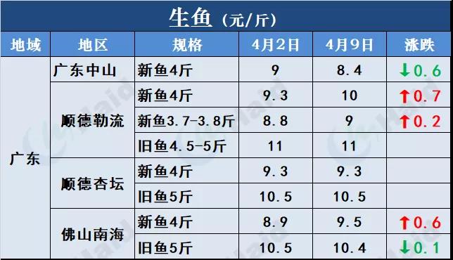 鱼价行情 | 有鱼就有价！外省水车持续涌入，草鱼供不应求！