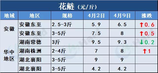 鱼价行情 | 有鱼就有价！外省水车持续涌入，草鱼供不应求！