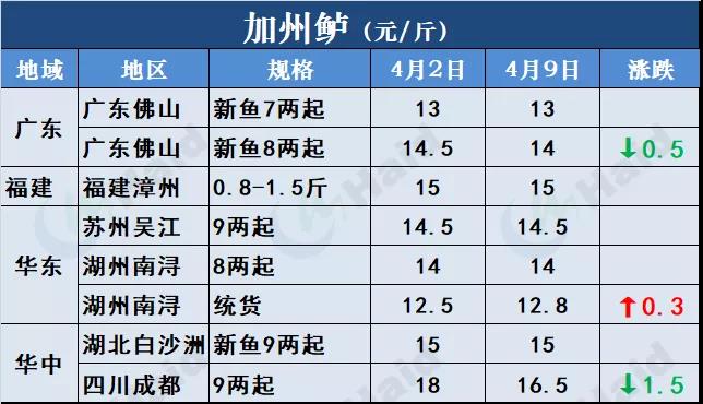 鱼价行情 | 有鱼就有价！外省水车持续涌入，草鱼供不应求！