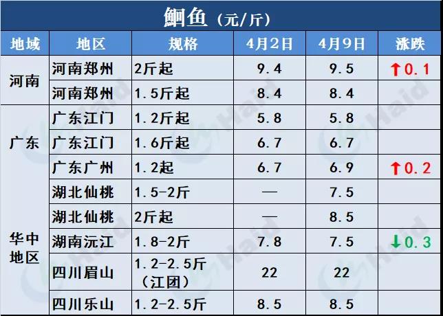 鱼价行情 | 有鱼就有价！外省水车持续涌入，草鱼供不应求！