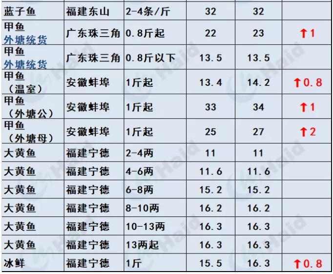 鱼价行情 | 有鱼就有价！外省水车持续涌入，草鱼供不应求！