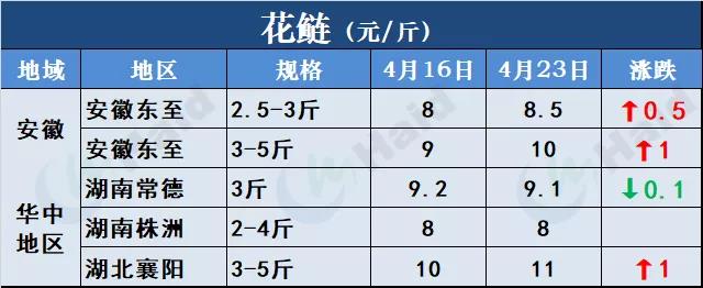 鱼价行情 | 全国严重缺鱼！多个品种价格一波一波的猛涨！