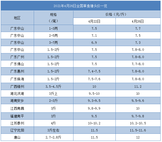 4天再涨0.5元/斤！草鱼全线暴涨崛起，超市鲩进入8元时代，北上鱼车调头南下广东