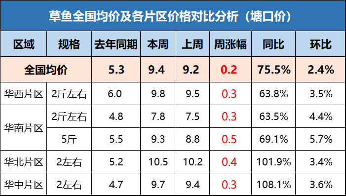 鱼价牛市！鲤鱼价翻倍，全国开启“抢鱼”模式