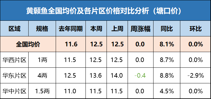 鱼价牛市！鲤鱼价翻倍，全国开启“抢鱼”模式