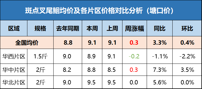 鱼价牛市！鲤鱼价翻倍，全国开启“抢鱼”模式