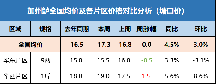 鱼价牛市！鲤鱼价翻倍，全国开启“抢鱼”模式