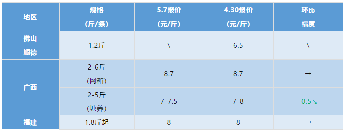 黄颡鱼涨0.5元/斤！金鲳鱼涨1.5元/斤！最新草鱼、罗非鱼、叉尾t…报价