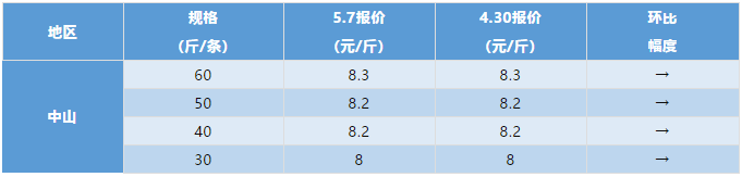 黄颡鱼涨0.5元/斤！金鲳鱼涨1.5元/斤！最新草鱼、罗非鱼、叉尾t…报价