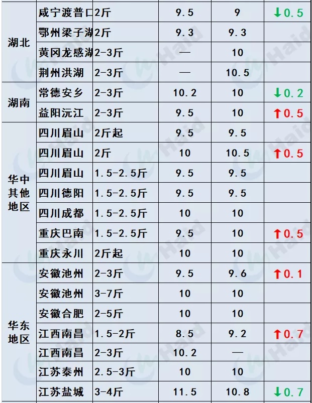 鱼价行情 | 全国缺鱼！草鱼涨势凶猛如“火箭”，其他品种也涨了吗？