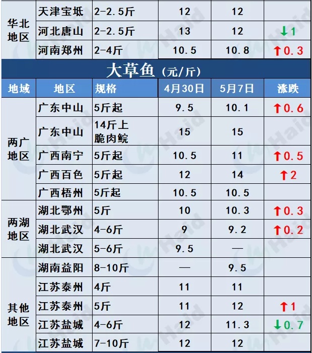 鱼价行情 | 全国缺鱼！草鱼涨势凶猛如“火箭”，其他品种也涨了吗？