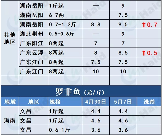 鱼价行情 | 全国缺鱼！草鱼涨势凶猛如“火箭”，其他品种也涨了吗？