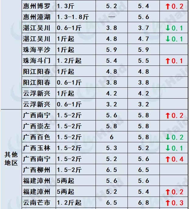 鱼价行情 | 全国缺鱼！草鱼涨势凶猛如“火箭”，其他品种也涨了吗？