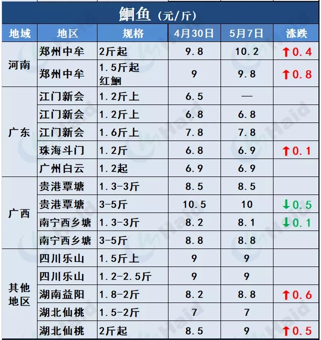 鱼价行情 | 全国缺鱼！草鱼涨势凶猛如“火箭”，其他品种也涨了吗？