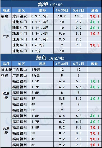 鱼价行情 | 全国缺鱼！草鱼涨势凶猛如“火箭”，其他品种也涨了吗？